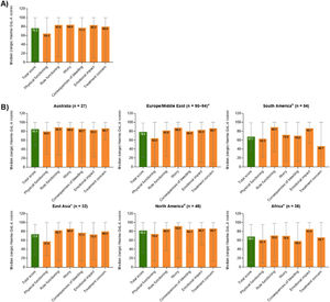 Median (range) overall transformed Hemo-QoL-A total and domain scores at baseline (A) for all participants globally (n = 298) and (B) for participants by region.4