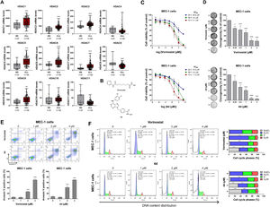 Histone deacetylases (HDACs) are highly expressed and a potential druggable target in chronic lymphocytic leukemia.