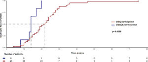 Estimated incidence of neutrophil recovery time between the group presented or not polymorphisms in CYP450 and GST.