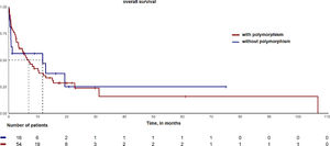 Comparison of probabilities of Overall Survival between the groups with and without polymorphisms.