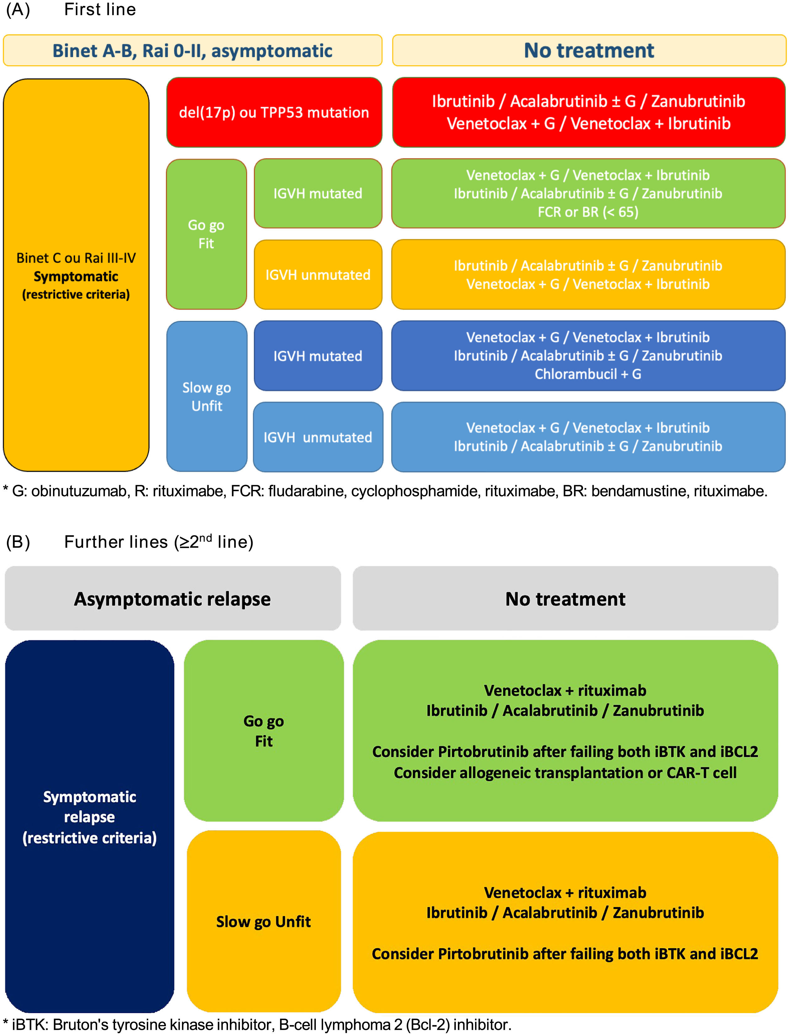Diagnosis and treatment of chronic lymphocytic leukemia: 2025 ...