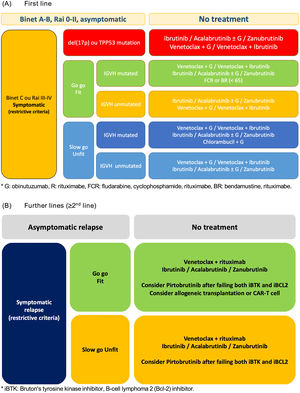 Treatment recommendations from the Brazilian CLL Group.