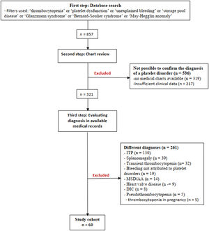 Flowchart of the study illustrating patient selection and reasons for exclusion. ITP: immune thrombocytopenia; MDS: Myelodysplastic syndrome; AA: aplastic anemia; DIC: disseminated intravascular coagulation.