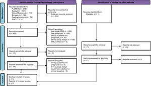 Flow diagram of study selection process.