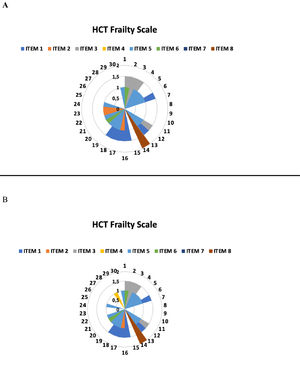 Results of the test with the Hematopoietic Cell Transplantation Frailty Scale - A: Test; B: Retest.
