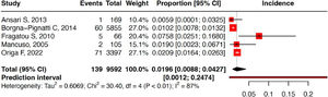 Pooled overall incidence of hepatocellular carcinoma in thalassemia patients.