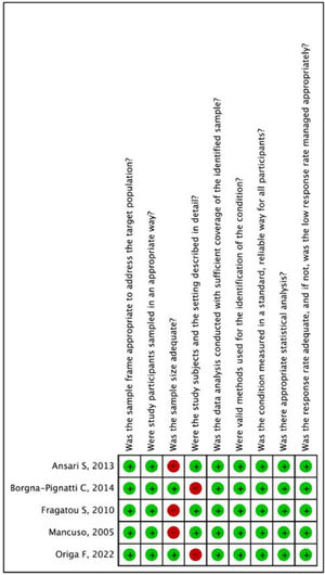 Risk of bias summary for included studies assessed using Joanna Briggs Institute Critical Appraisal Tools.