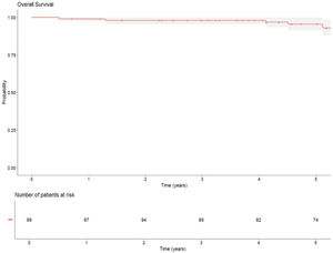 Overall survival of patients with chronic myeloid leukaemia over ten years of follow-up.