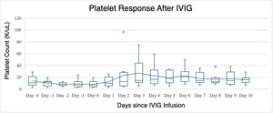 Platelet count after concurrent IVIG infusion.