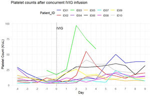 Platelet count after concurrent IVIG infusion: individual patient data.