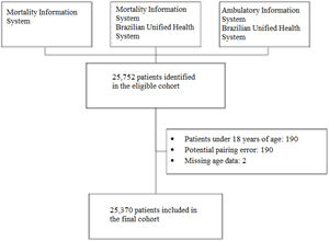 Cohort selection flow.