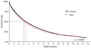Overall survival by sex.