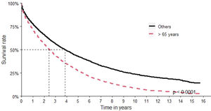 Overall survival by age.