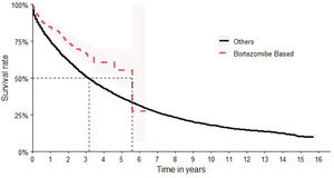 Overall survival comparing bortezomib-based chemotherapy with other regimens.