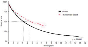Overall survival for thalidomide-based chemotherapy.