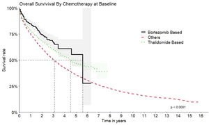 Overall survival by therapeutic regimen.