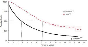 Overall survival after hematopoietic stem cell transplantation.
