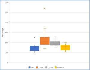 Recovery (%) of key hematopoietic progenitor cell parameters after the freezing/thawing process, comparing data from collection and after freezing/thawing. Blue, orange, and yellow points denote outliers. TNC: total number of viable nucleated cells; TMNC: total number of viable mononuclear cells; CFU-GM: colony forming unit-granulocyte macrophage.