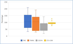 Recovery (%) of key hematopoietic progenitor cell parameters after the dimethyl sulfoxide removal process, comparing data after freezing/thawing process and after dimethyl sulfoxide removal.