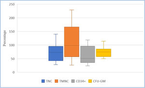 Recovery (%) of key hematopoietic progenitor cell parameters after dimethyl sulfoxide removal, comparing data at collection and after dimethyl sulfoxide removal.