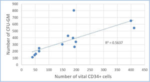 Correlation between post-thaw values of CD34+ cell content and colony forming unit-granulocyte macrophage (CFU-GM) content (r = 0.751; p-value = 0.003).