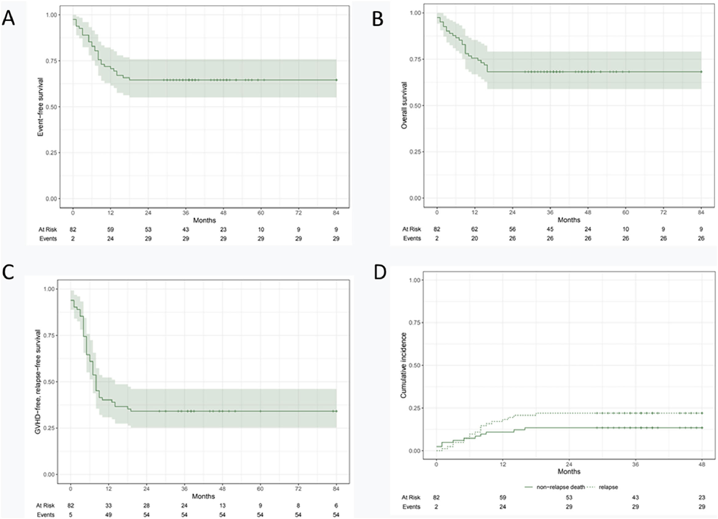 Haploidentical hematopoietic stem cell transplantation with post-transplant  cyclophosphamide in the public Chilean national health system: A single  center study | Hematology, Transfusion and Cell Therapy