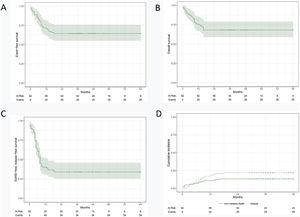 Overall survival (A), event-free survival (B), GVHD-free, relapse-free survival (C) and non-relapse mortality (D).