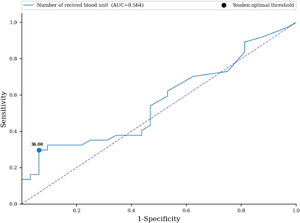 Receiver Operating Characteristic curve - prediction of sensitization in relation to the number of blood units received.