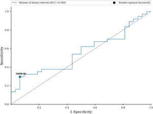 Receiver Operating Characteristic curve - prediction of sensitization in relation to the volume (in milliliters) of blood received.