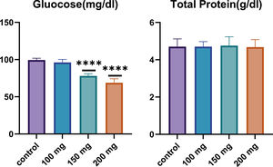Effect of Fucoidan on glucose and total protein levels in male Wistar rats after 28 days of fucoidan administration. A significant dose-dependent decrease in glucose levels is observed, particularly at 150 mg/kg and 200 mg/kg BW (p-value < 0.0001). Total protein levels remain consistent across all groups, indicating no significant impact on overall protein metabolism. ****: p-value < 0.0001.