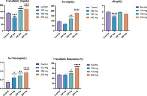 Effect of fucoidan on iron-related parameters (Transferrin, iron (Fe), ferritin, Transferrin Saturation and albumin levels) in male Wistar rats after 28 days of fucoidan administration. Fucoidan treatment resulted in a dose-dependent increase in transferrin, iron, and ferritin levels, suggesting enhanced iron absorption and storage. Albumin levels decreased at the 100 mg/kg dose, with no significant changes at higher doses, indicating a complex effect of fucoidan on protein metabolism. ****: p-value <0.0001; ***: p-value <0.001; **: p-value <0.01; *: p-value <0.05.