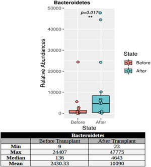 The change of the Bacteroidetes phylum before and after transplantation. The asterisk in the figure indicates that this phylum is a crucial feature, statistically different between the groups.