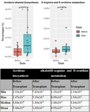 According to the KEGG database results, differences in Acridone alkaloid biosynthesis and d-arginine and d-ornithine metabolism. The asterisk in the figure indicates that this phylum is a crucial feature, which is statistically different between the groups.