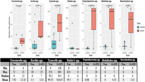 Species of bacteria in patients who developed and did not develop GvHD after transplantation. According to the Mann-Whitney U test the post-transplant minimum, maximum, median, and averages of the relative quantity values of the species Fournierella spp. (p-value = 0.048), Kurthia spp. (p-value = 0.04), Tyzzerella spp. (p-value = 0.036), Dialister spp. (p-value = 0.033), Propionibacterium spp. (p-value = 0.023), Mobilitalea spp. (p-value = 0.005) and Mesorhizobium spp. (p-value = 0.005) are given. The * and ** symbols in the figures show the statistically significant levels (p-value <0.05 and p-value <0.01, respectively).