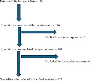 The flow of participant inclusion from eligibility to data analysis. The response rate = The total number of completed questionnaires ÷ by the number who received the questionnaire × 100 = approximately 93 %.