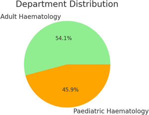Physician demographics.