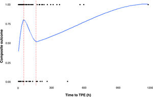 The association between time to therapeutic plasma exchange and log odds of composite outcome is non-linear. TPE: Therapeutic plasma exchange; TTP: Thrombotic thrombocytopenic purpura.