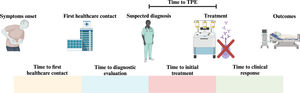 The patient journey since symptoms onset and potential factors contributing to time to diagnosis. TPE: Therapeutic plasma exchange; TTP: Thrombotic thrombocytopenic purpura.