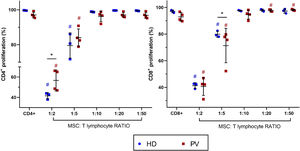 Bone marrow mesenchymal stromal cells (BM-MSC) immunomodulation of CD4+ and CD8+ proliferation. Comparison between CD4+ and CD8+ proliferation cultured with and without BM-MSC from polycythemia vera patients (PV: n = 4) and healthy donors (HD: n = 3). T lymphocytes from a blood donor were used. P-value ≤0.05 indicated statistical significance (multiple linear regression analysis). All the experimental conditions were performed in triplicate. Dark blue # means significant differences between HD with CD4+ or CD8+ alone. Red # means significant differences between PV patients with CD4+ or CD8+ alone. Black * means significant differences between PV and HD.