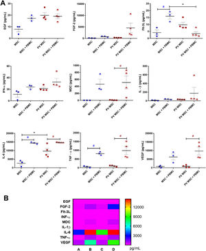 Quantification of cytokines and angiogenic factors in bone marrow (BM) multipotent mesenchymal stromal cells (MSC) and PBMC (peripheral blood mononuclear cells) under mono- and co-culture conditions. BM-MSC from patients with polycythemia vera (PV: n = 4) and from healthy donors (HD: n = 3) were cultured for 24 h in the presence or absence of PBMC activated with CD3/CD28 magnetic beads. A: Black * means significant differences between PV and HD MSC. Dark blue # means significant difference between MSC (HD) conditions. Red # means significant differences between PV MSC conditions. p-value <0.05 indicates statistical significance; * or # indicates p-value ≤0.05 (ANOVA followed by the Tukey test). B: Heatmap of cytokines and angiogenic factor concentrations (pg/mL) in (A) monoculture of BM-MSC from HD; (B) co-culture of BM-MSC from HD and PBMC; (C) monoculture of BM-MSC from PV patients; (D) co-culture of BM-MSC from PV patients and PBMC.