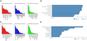 Gene ontology (GO) enrichment analysis of differentially expressed proteins (DEPs) in bone marrow mesenchymal stromal cells (BM-MSC) from polycythemia vera (PV) patients. A: GO categories enriched among upregulated proteins in PV-MSC, including biological processes, cellular components, and molecular functions. B: Functional enrichment of 58 upregulated DEPs, highlighting terms related to neutrophil-mediated activity. C: GO categories associated with 44 downregulated DEPs in PV-MSC, reflecting trends in reduced biological and molecular processes. D: Enrichment analysis of downregulated proteins showing pathways related to protein targeting the endoplasmic reticulum and mRNA/protein metabolism.