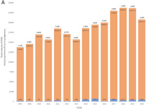 Temporal trends in IVIG administration from 2007-2020. (A) Total volume of IVIG administered in pregnancy and for the total population at our center, including proportion ( %) of IVIG volume used in pregnancy. (B) Box and whisker plots of the volume of IVIG use per pregnancy.