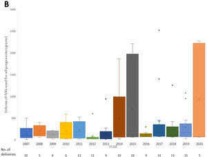 Temporal trends in IVIG administration from 2007-2020. (A) Total volume of IVIG administered in pregnancy and for the total population at our center, including proportion ( %) of IVIG volume used in pregnancy. (B) Box and whisker plots of the volume of IVIG use per pregnancy.