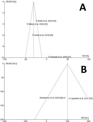 Funnel plots for estimation of bias generated using RevMan [51]. Programme did not generate 95 % confidence interval lines, likely due to small number of samples. A) Funnel plot for in vivo characteristics of transfused autologous platelets stored either at room temperature or refrigerated for two to seven days. B) Funnel plot for chest drain output 24 h after complex cardiothoracic surgery with transfusion of allogenic platelets stored either at room temperature or refrigerated. Programme did not display paper by Strandenes et al. [55].