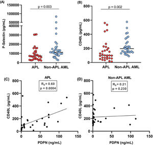 (A) Plasma levels of P-selectin were significantly lower in acute promyelocytic leukemia (APL) patients compared to non-APL acute myeloid leukemia (AML) patients (Mann-Whitney test; p-value = 0.003). (B) Plasma levels of CD40L were significantly lower in APL patients compared to non-APL AML patients (Mann-Whitney test; p-value = 0.002). (C) A significant positive correlation between podoplanin and CD40L was observed in APL patients (Spearman’s correlation; p-value = 0.0004). (D) No significant correlation between podoplanin and CD40L was found in non-APL AML patients.