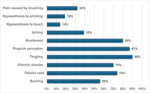 The most common complaints identified using the DN4 questionnaire in patients with neuropathic pain related to sickle cell disease (n = 62).