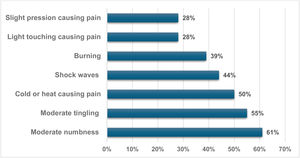 The most common complaints identified using the PainDETECT questionnaire in patients with neuropathic pain related to sickle cell disease (n = 18).