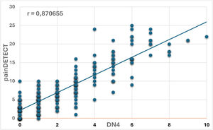 Correlation between DN4 and PainDETECT questionnaires for detecting neuropathic pain in sickle cell disease.