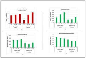 Dp44mT-induced multiple myeloid (MM) cell apoptosis: Flow cytometric analyses to detect the apoptotic profiles of MM cells. A: Annexin 5/7AAD was used to quantify the apoptotic cells. B & C: The increased influx of cytosolic calcium and decrease in mitochondrial calcium is likely due to activation of apoptosis under Dp44mT-induced stress D: Time- and Dose-dependent decreases in mitochondrial membrane potential (ΔΨm) after Dp44mT treatment.