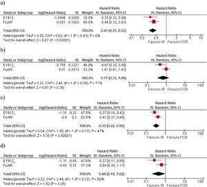 Forest plot of hazard ratio for: a) global PFS; b) global OS; c) PFS in subgroups of with unmutated IGVH; d) PFS in subgroups with mutated IGVH.